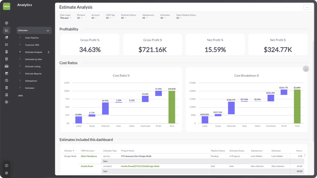 Dashboard showing estimate analysis 